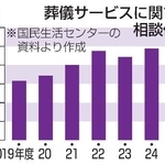 　葬儀サービスに関する相談件数