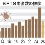 　ＳＦＴＳ患者数の推移
