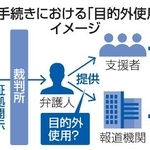 　再審手続きにおける「目的外使用」のイメージ
