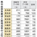 　熱中症救急搬送人数増加率の上位１０都道県