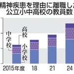 　精神疾患を理由に離職した公立小中高校の教員数