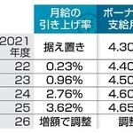 　近年の人事院勧告
