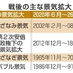 　戦後の主な景気拡大