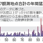 　４７観測地点合計の年間猛暑日数