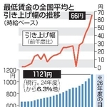 　最低賃金の全国平均と引き上げ幅の推移