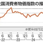　全国消費者物価指数の推移
