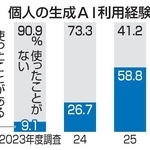 　個人の生成ＡＩ利用経験