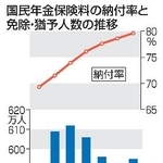 　国民年金保険料の納付率と免除・猶予人数の推移