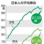 　日本人の平均寿命