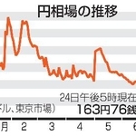　円相場の推移