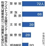 　ワンストップ支援センター相談員で、性暴力被害者が「二次被害」を受けたとした相手