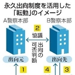 　永久出向制度を活用した「転勤」のイメージ