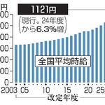 　最低賃金の全国平均の推移