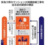 　東海３県のマンション大規模修繕工事を巡る談合疑惑の構図