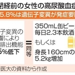　閉経前の女性の高尿酸血症