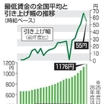 　最低賃金の全国平均と引き上げ幅の推移
