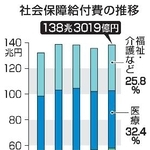 　社会保障給付費の推移