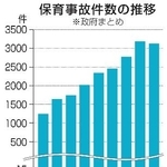 　保育事故件数の推移