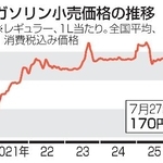 　ガソリン小売価格の推移