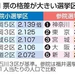 　１票の格差が大きい選挙区