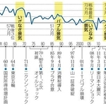 　実質経済成長率の推移と主な景気拡大局面
