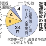 　車いす利用者の送迎事故の件数