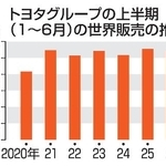 　トヨタグループの上半期（１～６月）の世界販売の推移