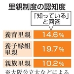　里親制度の認知度