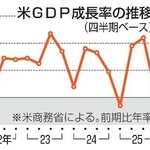 　米ＧＤＰ成長率の推移（四半期ベース）
