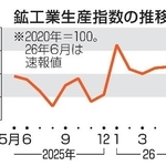 　鉱工業生産指数の推移