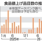 　食品値上げ品目数の推移