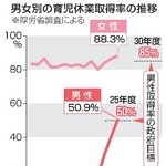 　男女別の育児休業取得率の推移