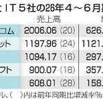 　米巨大ＩＴ５社の２６年４～６月期決算