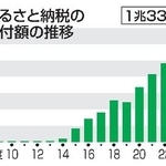 　ふるさと納税の寄付額の推移