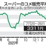 　スーパーのコメ販売平均価格推移