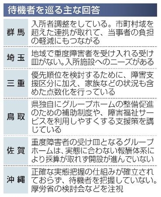 　待機者を巡る主な回答