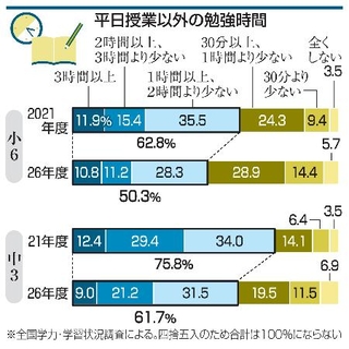 　平日授業以外の勉強時間