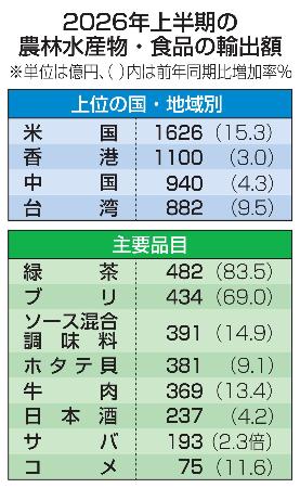 　２０２６年上半期の農林水産物・食品の輸出額