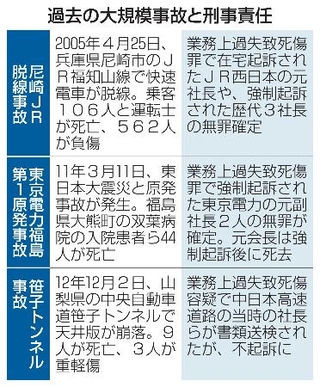 　過去の大規模事故と刑事責任