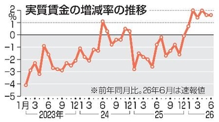 　実質賃金の増減率の推移