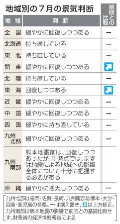 　地域別の７月の景気判断