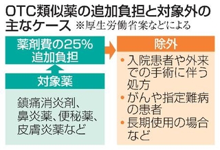 　ＯＴＣ類似薬の追加負担と対象外の主なケース
