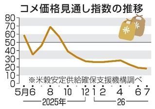 　コメ価格見通し指数の推移