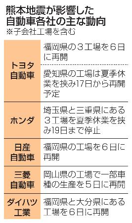 　熊本地震が影響した自動車各社の主な動向
