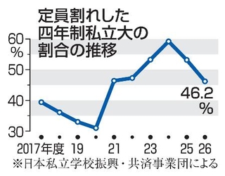 　定員割れした四年制私立大の割合の推移
