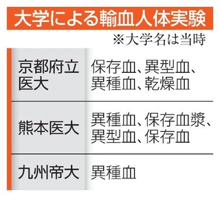 　大学による輸血人体実験