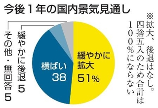 　今後１年の国内景気見通し