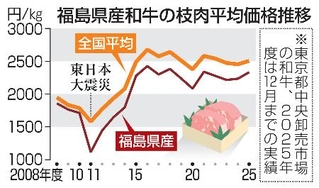 　福島県産和牛の枝肉平均価格推移