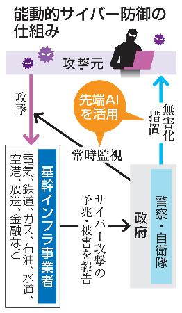 　能動的サイバー防御の仕組み