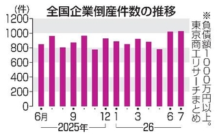 　全国企業倒産件数の推移